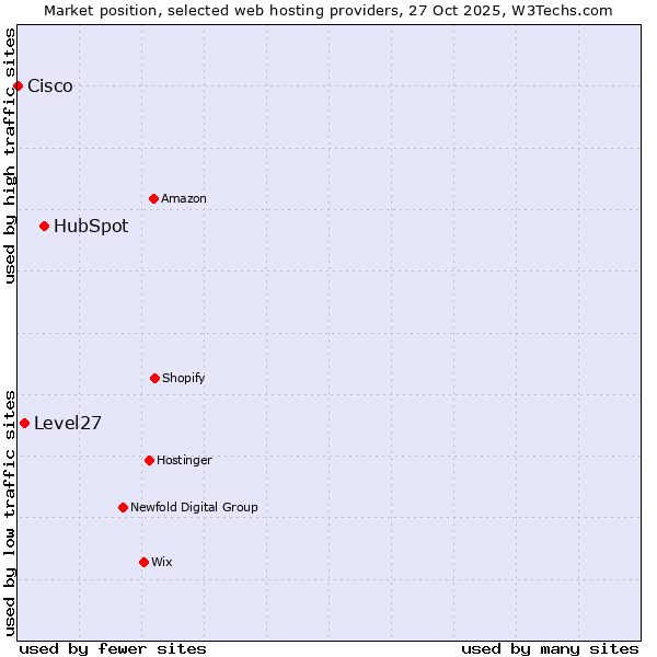 Market position of HubSpot vs. Level27 vs. Cisco