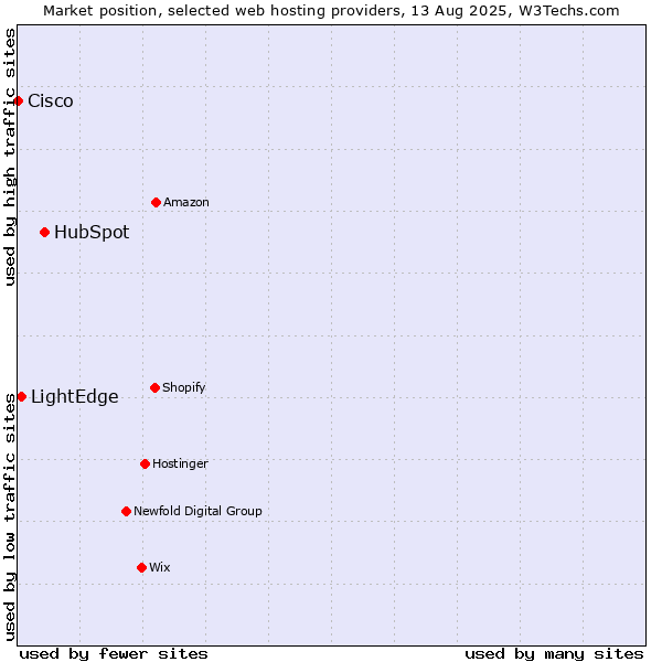 Market position of HubSpot vs. LightEdge vs. Cisco