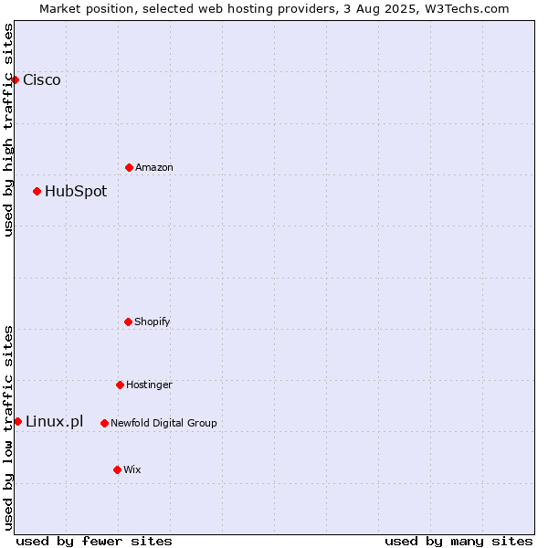 Market position of HubSpot vs. Linux.pl vs. Cisco