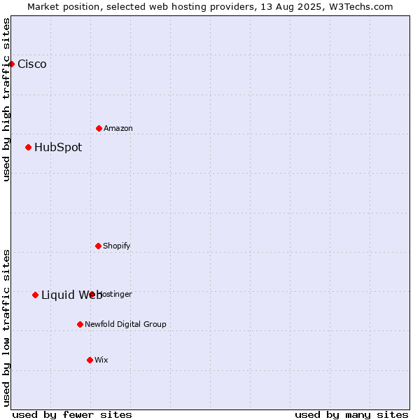 Market position of Liquid Web vs. HubSpot vs. Cisco