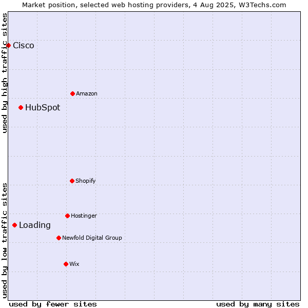 Market position of HubSpot vs. Loading vs. Cisco