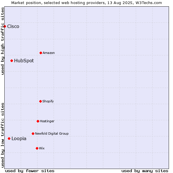 Market position of HubSpot vs. Loopia vs. Cisco