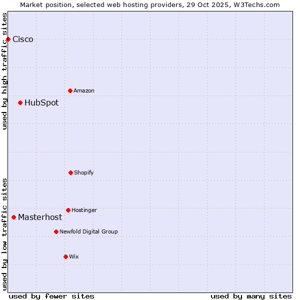 Market position of HubSpot vs. Masterhost vs. Cisco