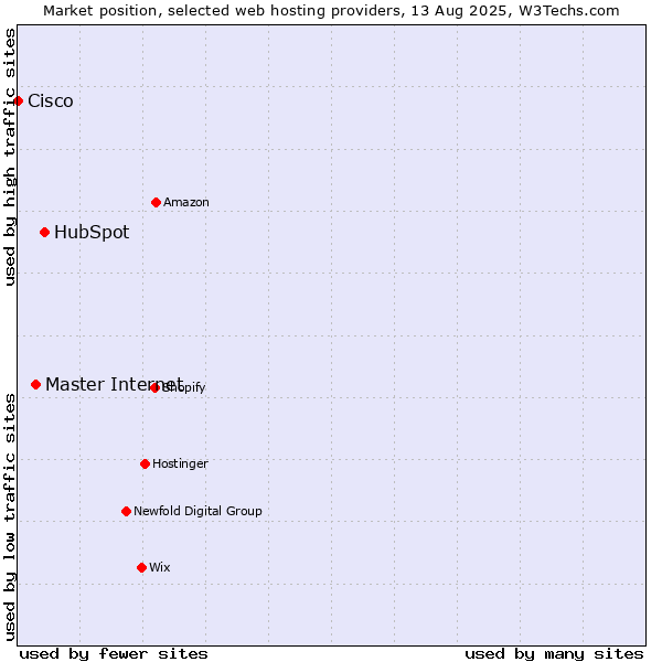 Market position of HubSpot vs. Master Internet vs. Cisco