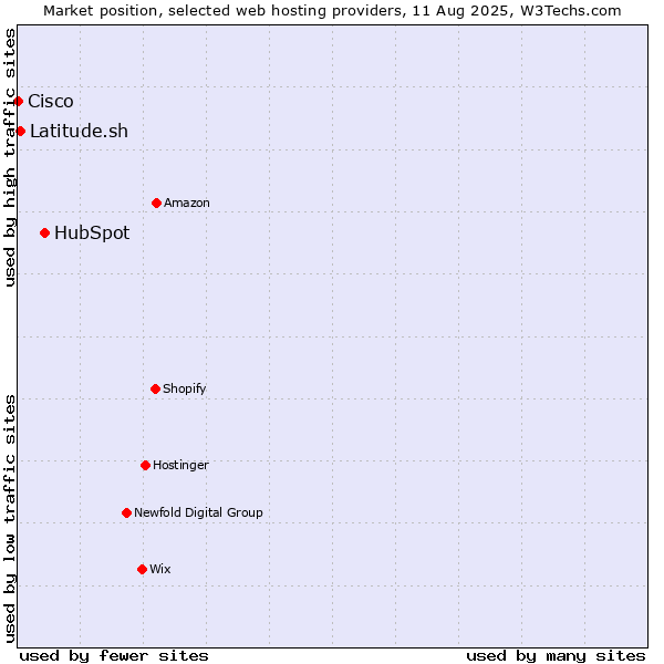 Market position of HubSpot vs. Latitude.sh vs. Cisco