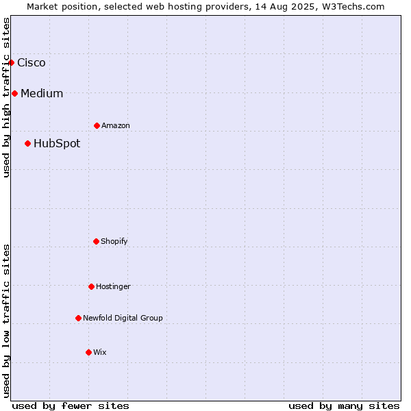 Market position of HubSpot vs. Medium vs. Cisco
