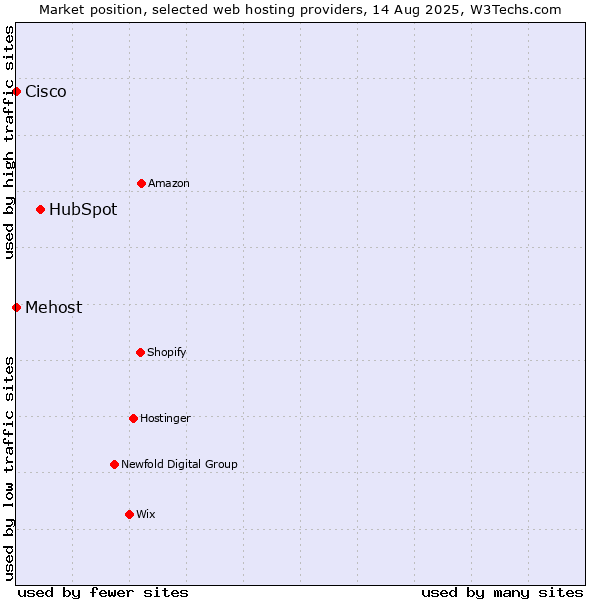 Market position of HubSpot vs. Cisco vs. Mehost
