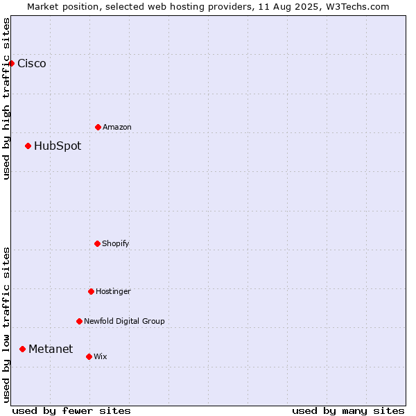 Market position of HubSpot vs. Metanet vs. Cisco