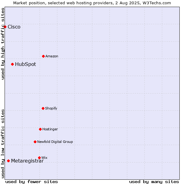 Market position of HubSpot vs. Metaregistrar vs. Cisco