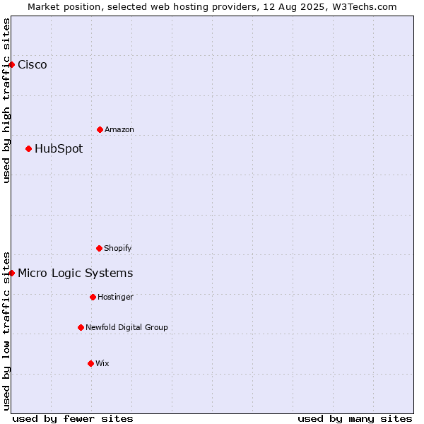 Market position of HubSpot vs. Cisco vs. Micro Logic Systems