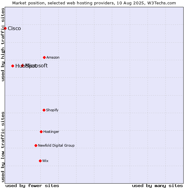 Market position of Microsoft vs. HubSpot vs. Cisco