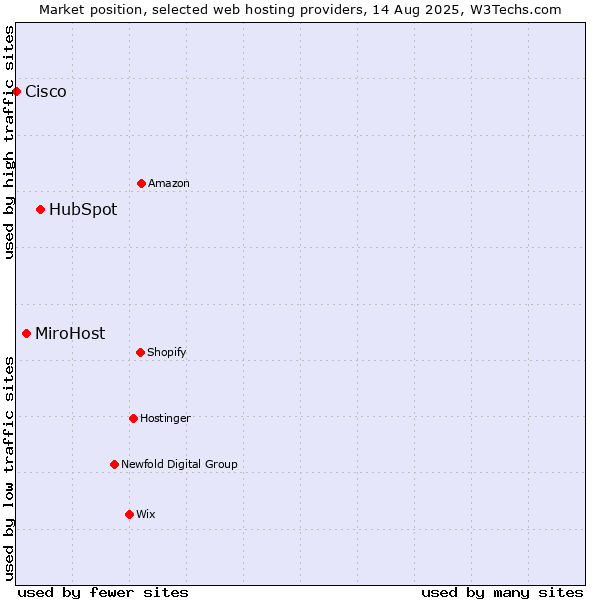 Market position of HubSpot vs. MiroHost vs. Cisco