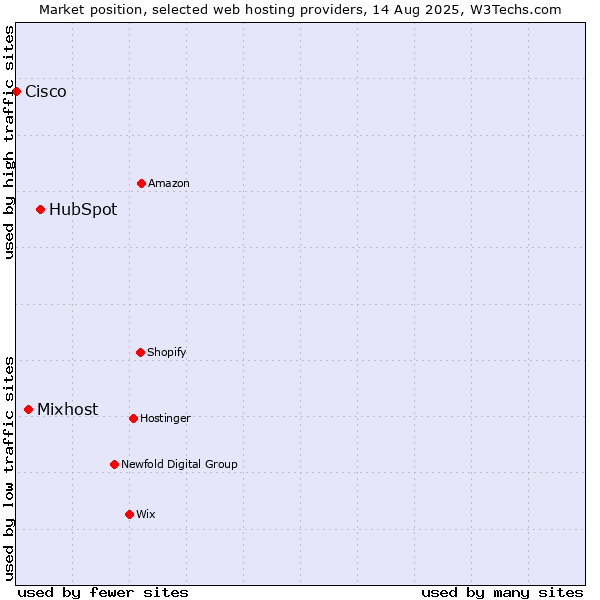Market position of HubSpot vs. Mixhost vs. Cisco