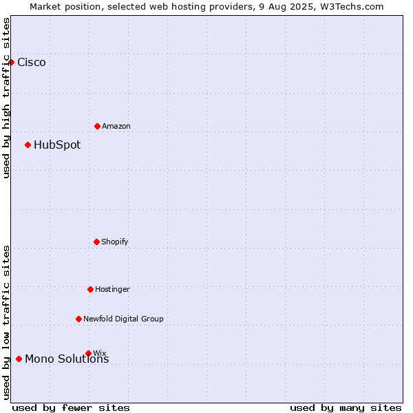 Market position of HubSpot vs. Mono Solutions vs. Cisco