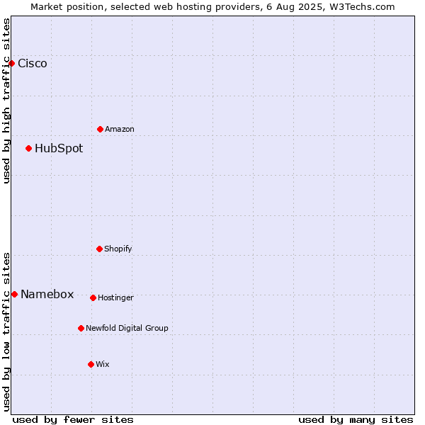 Market position of HubSpot vs. Namebox vs. Cisco