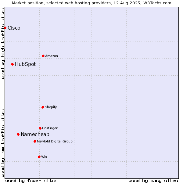 Market position of Namecheap vs. HubSpot vs. Cisco