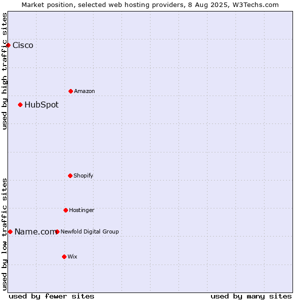 Market position of HubSpot vs. Name.com vs. Cisco