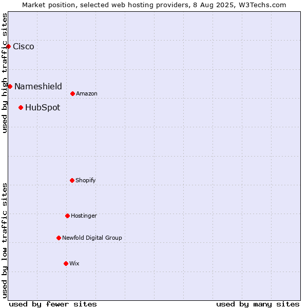 Market position of HubSpot vs. Nameshield vs. Cisco
