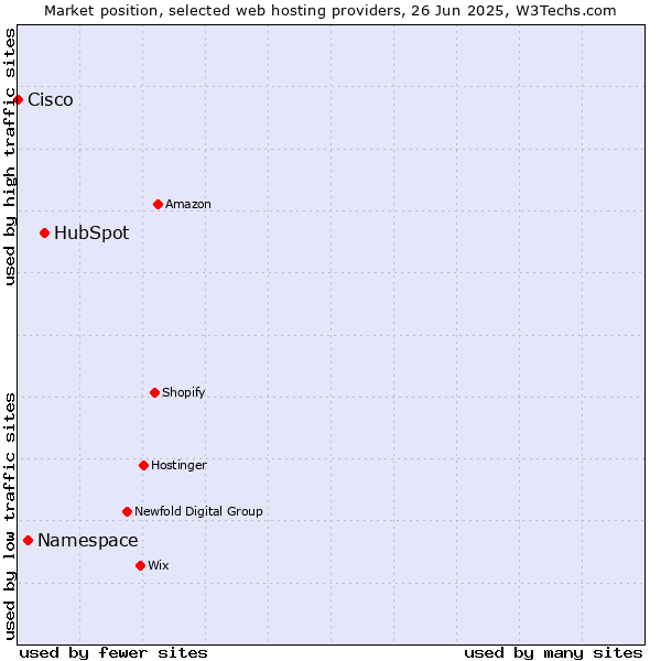 Market position of HubSpot vs. Namespace vs. Cisco