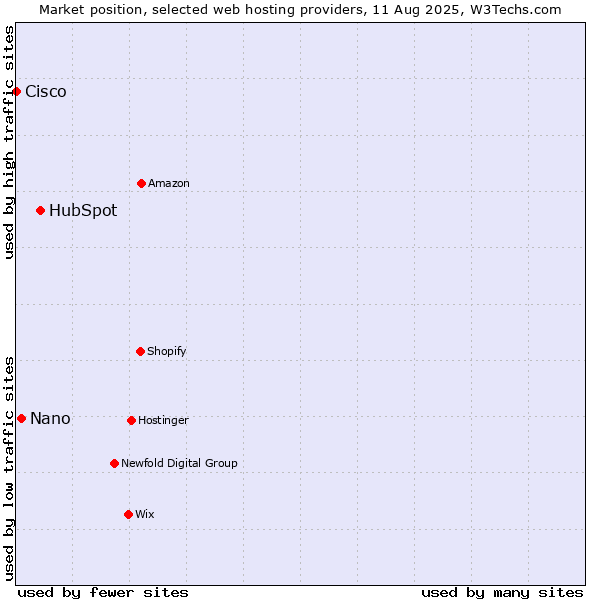 Market position of HubSpot vs. Nano vs. Cisco