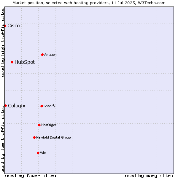 Market position of HubSpot vs. Cologix vs. Cisco