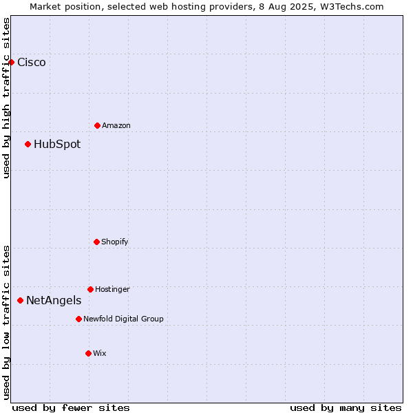 Market position of HubSpot vs. NetAngels vs. Cisco