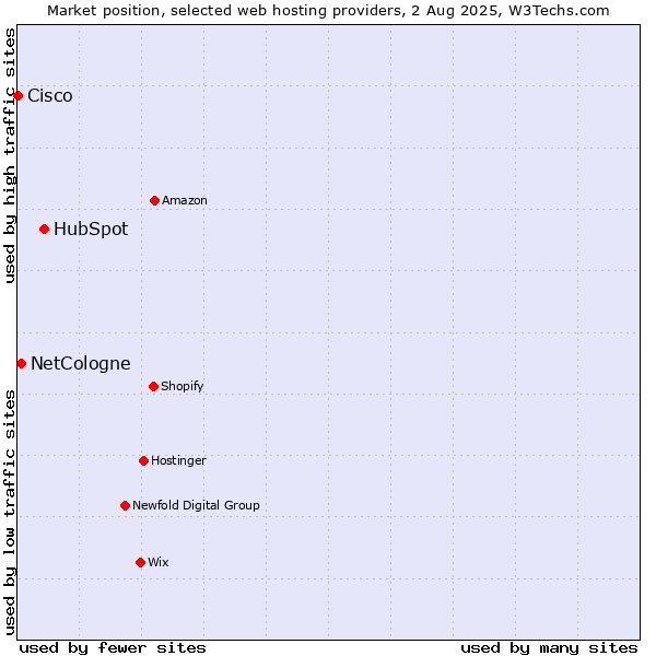 Market position of HubSpot vs. NetCologne vs. Cisco