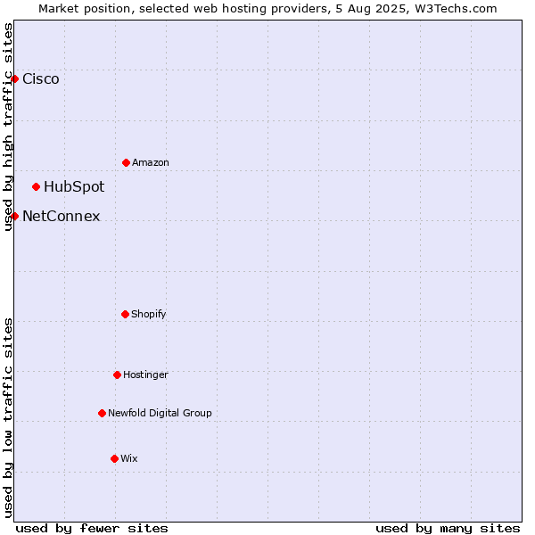 Market position of HubSpot vs. NetConnex vs. Cisco