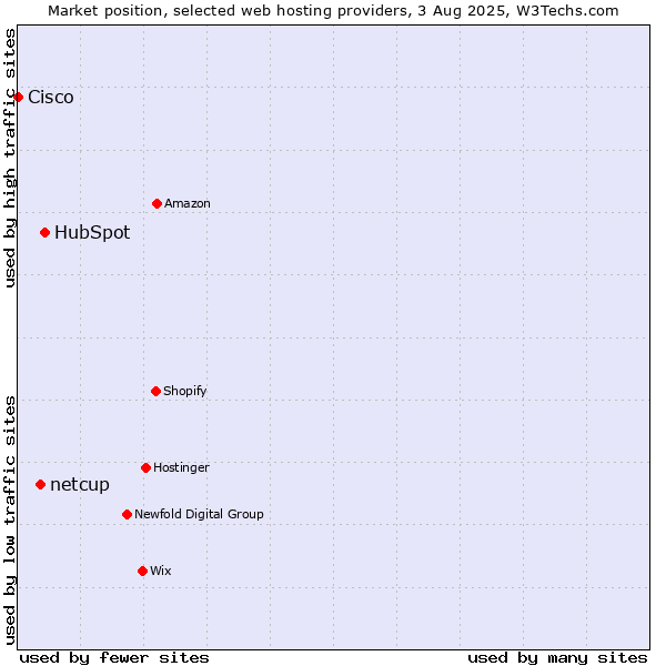 Market position of HubSpot vs. netcup vs. Cisco