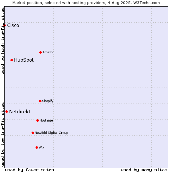 Market position of HubSpot vs. Netdirekt vs. Cisco