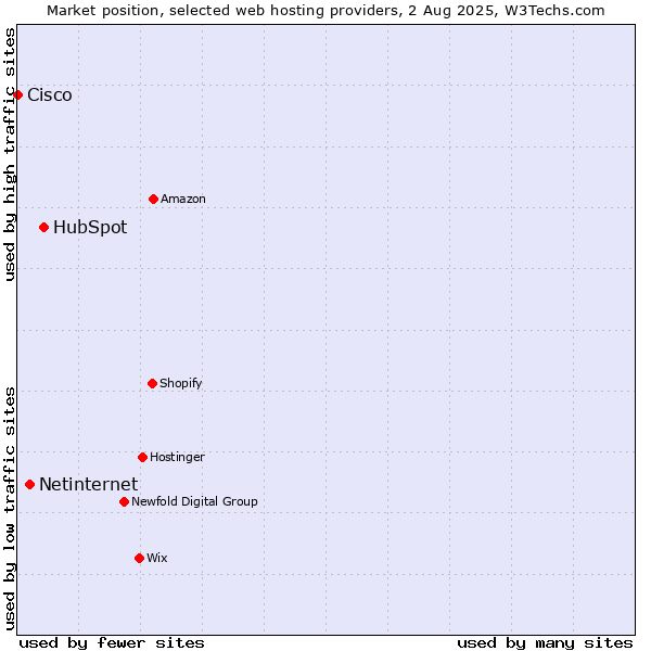 Market position of HubSpot vs. Netinternet vs. Cisco