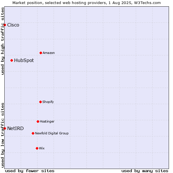 Market position of HubSpot vs. Cisco vs. NetIRD