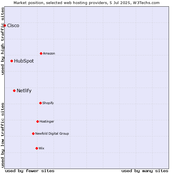 Market position of Netlify vs. HubSpot vs. Cisco