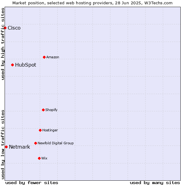 Market position of HubSpot vs. Netmark vs. Cisco