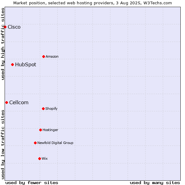 Market position of HubSpot vs. Cellcom vs. Cisco