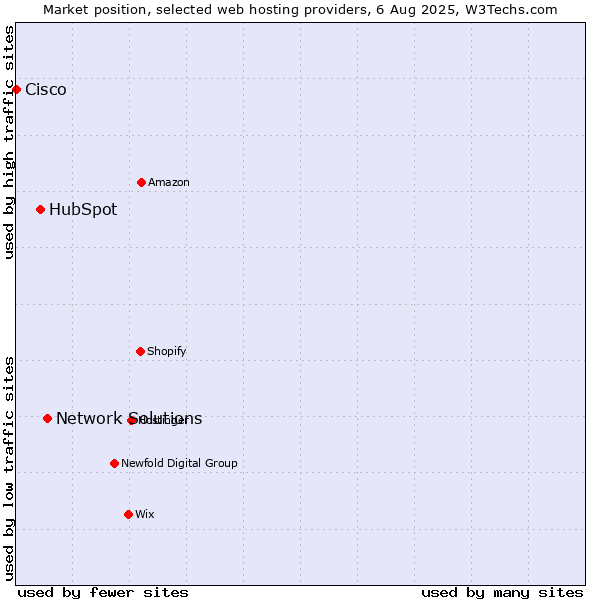 Market position of Network Solutions vs. HubSpot vs. Cisco