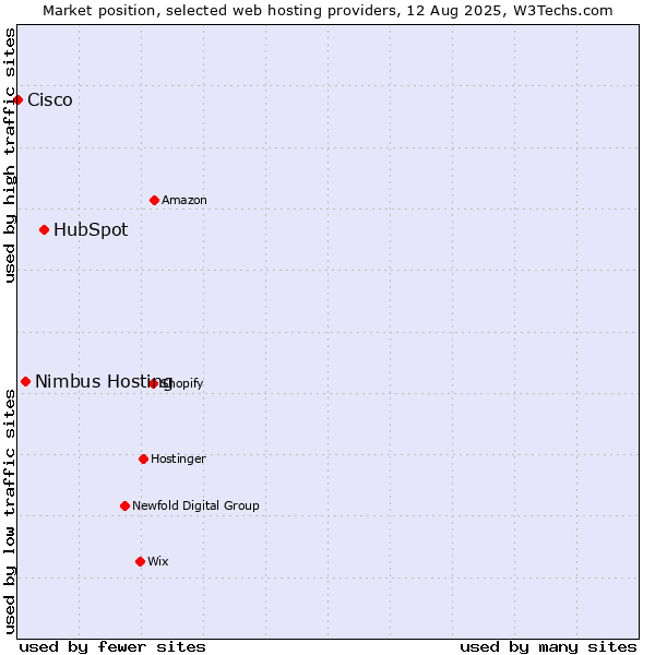 Market position of HubSpot vs. Nimbus Hosting vs. Cisco