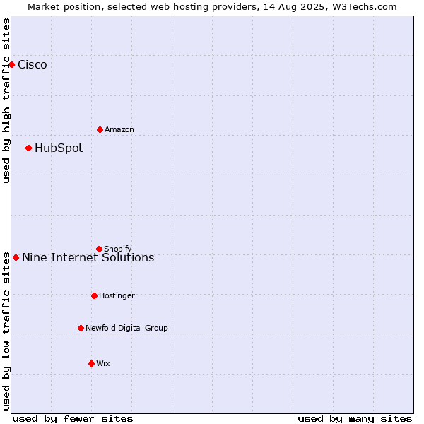 Market position of HubSpot vs. Nine Internet Solutions vs. Cisco