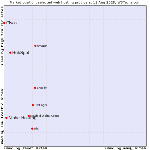 Market position of HubSpot vs. Niobe Hosting vs. Cisco