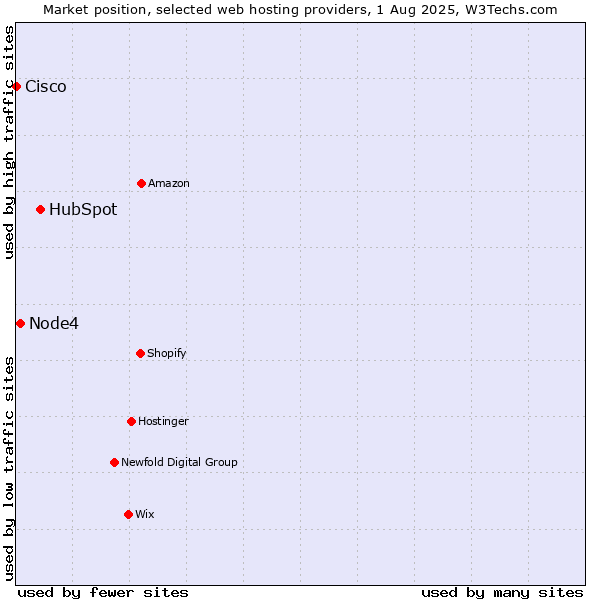 Market position of HubSpot vs. Node4 vs. Cisco