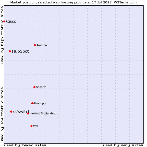 Market position of o2switch vs. HubSpot vs. Cisco