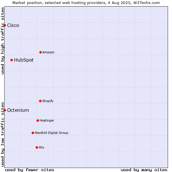 Market position of HubSpot vs. Octenium vs. Cisco
