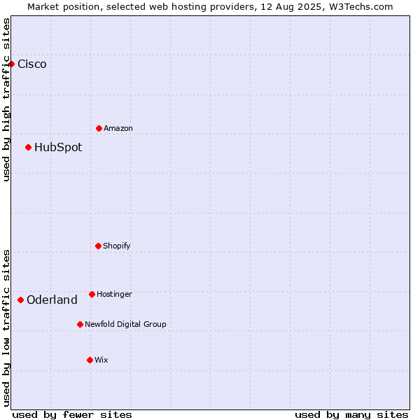 Market position of HubSpot vs. Oderland vs. Cisco
