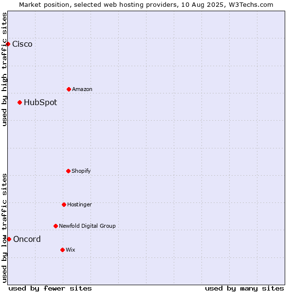 Market position of HubSpot vs. Oncord vs. Cisco