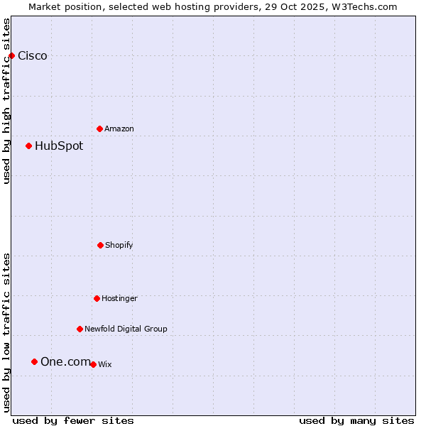 Market position of One.com vs. HubSpot vs. Cisco