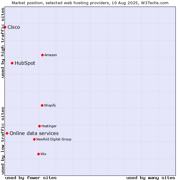 Market position of HubSpot vs. Online data services vs. Cisco