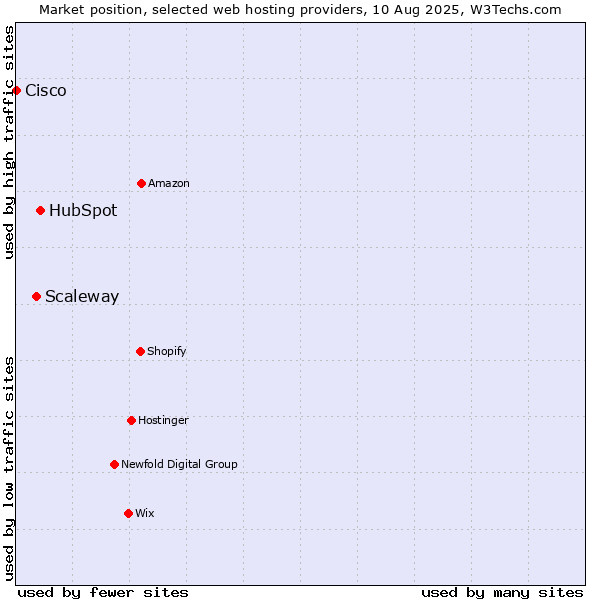 Market position of HubSpot vs. Scaleway vs. Cisco