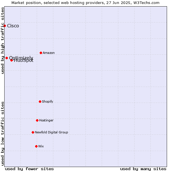 Market position of HubSpot vs. Optimizely vs. Cisco