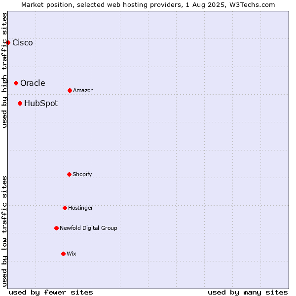 Market position of HubSpot vs. Oracle vs. Cisco