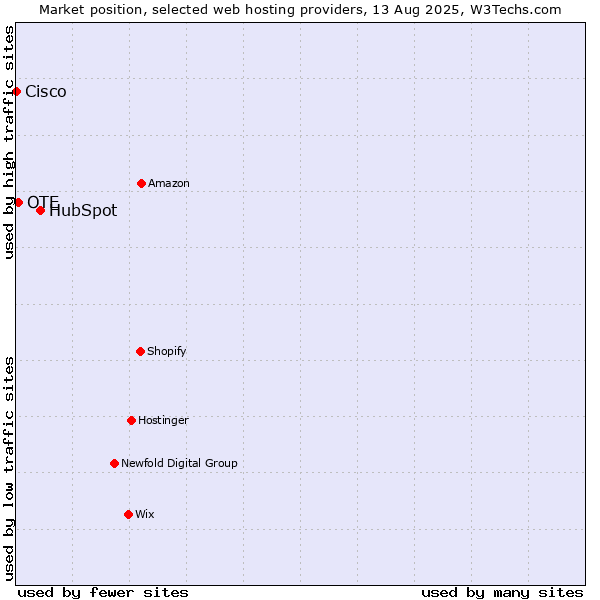 Market position of HubSpot vs. OTE vs. Cisco